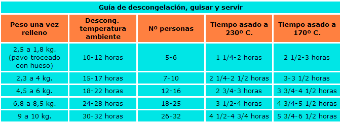Guía de tiempos de descongelación