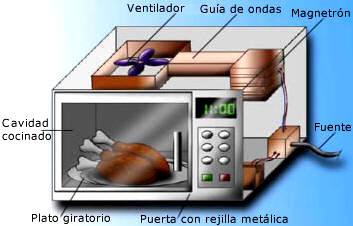 Partes de un horno microondas