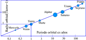 La tercera ley de Kepler, o ley armónica,