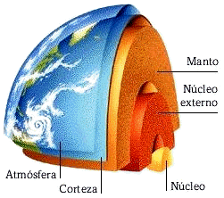 Partes de la Tierra:1-núcleo, 2-manto, 3-corteza