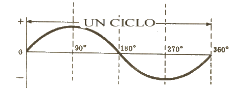 Qué es la corriente alterna: un ciclo