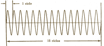 Si el rotor de un alternador realiza 15 revoluciones completas en un cuarto de segundo, significa que la frecuencia que suministra es de 60 ciclos por segundo