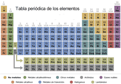Tabla periódica de los elementos