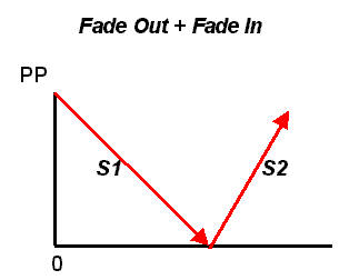 La radio: Fade Out + Fade In