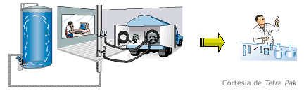 Procesado de la leche