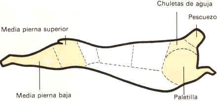 Identificación de los cortes en un cordero