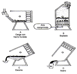 Fig. 33 Convertidor de Bessemer para producir acero.
