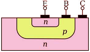 Ilustración de las capas de materiales semiconductores tipo N y P en un transistor de unión. Terminales: E=Emisor, B=Base, C=Colector